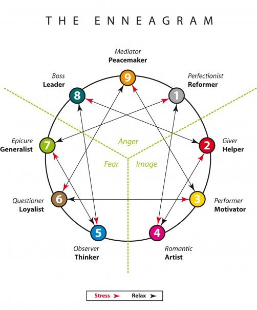 Enneagram: